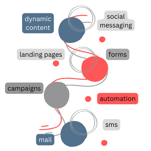 centraals-marketing-automation